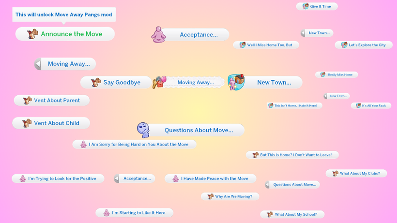 Moving Away Pangs Mod: A Sims 4 mod That Makes Moving Away Actually Feel Emotional 2 Move Away Pangs Interactions